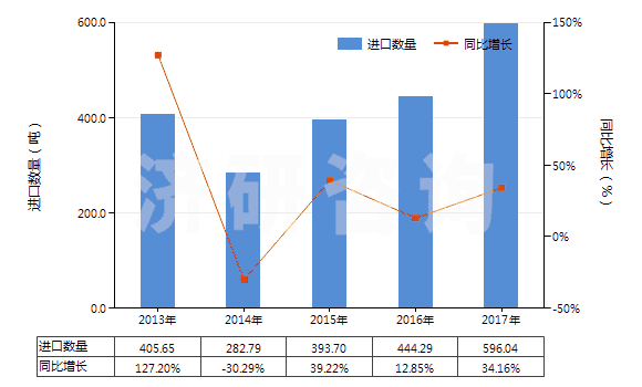 2013-2017年中國硫化黑及以其為基本成分的制品(硫化黑即硫化青)(HS32041911)進口量及增速統(tǒng)計